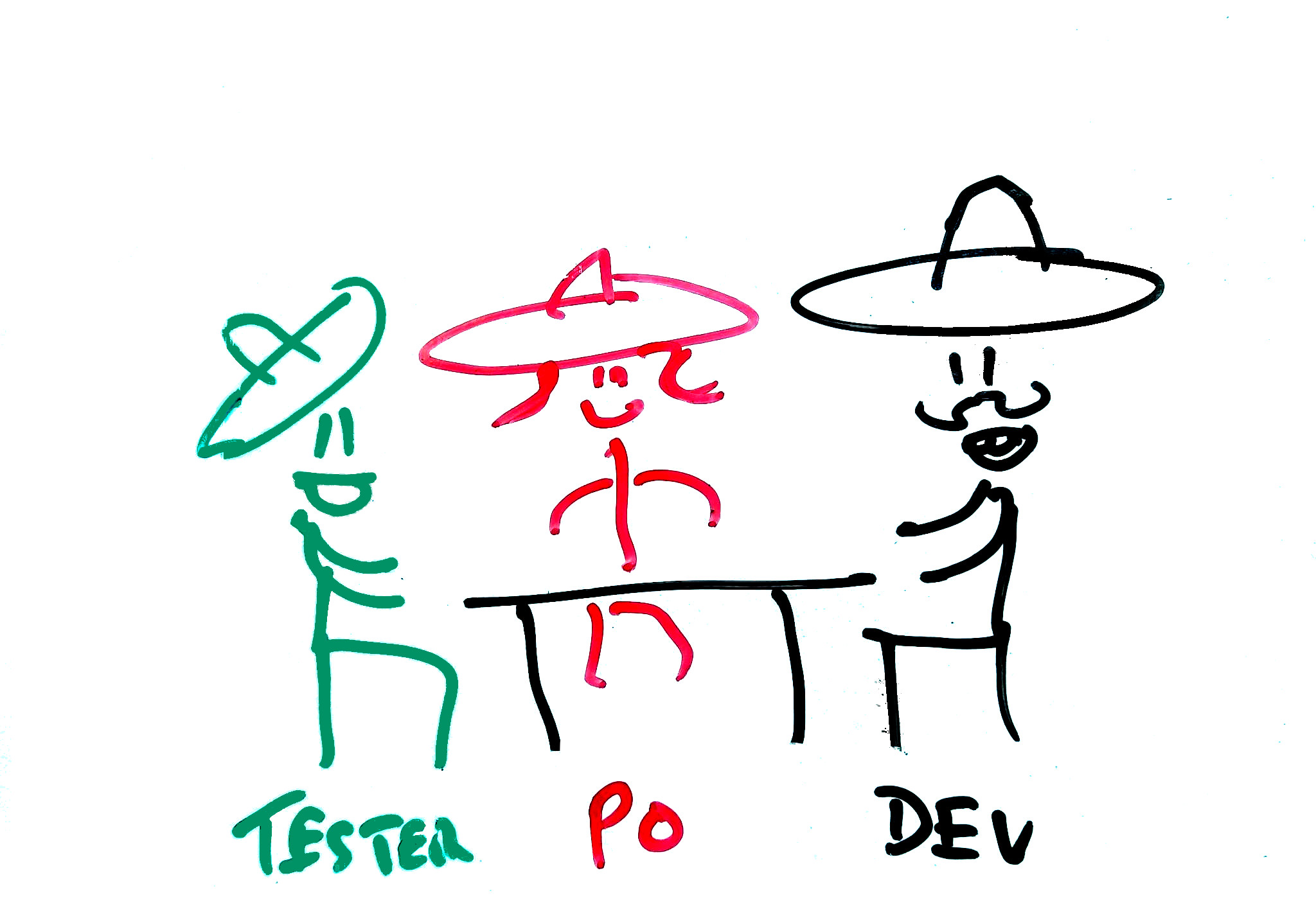 Drawing : 3 Amigos. An informal meeting between Business Tester and Developper to define a feature by discovering concrete examples and dataset to verify them.
