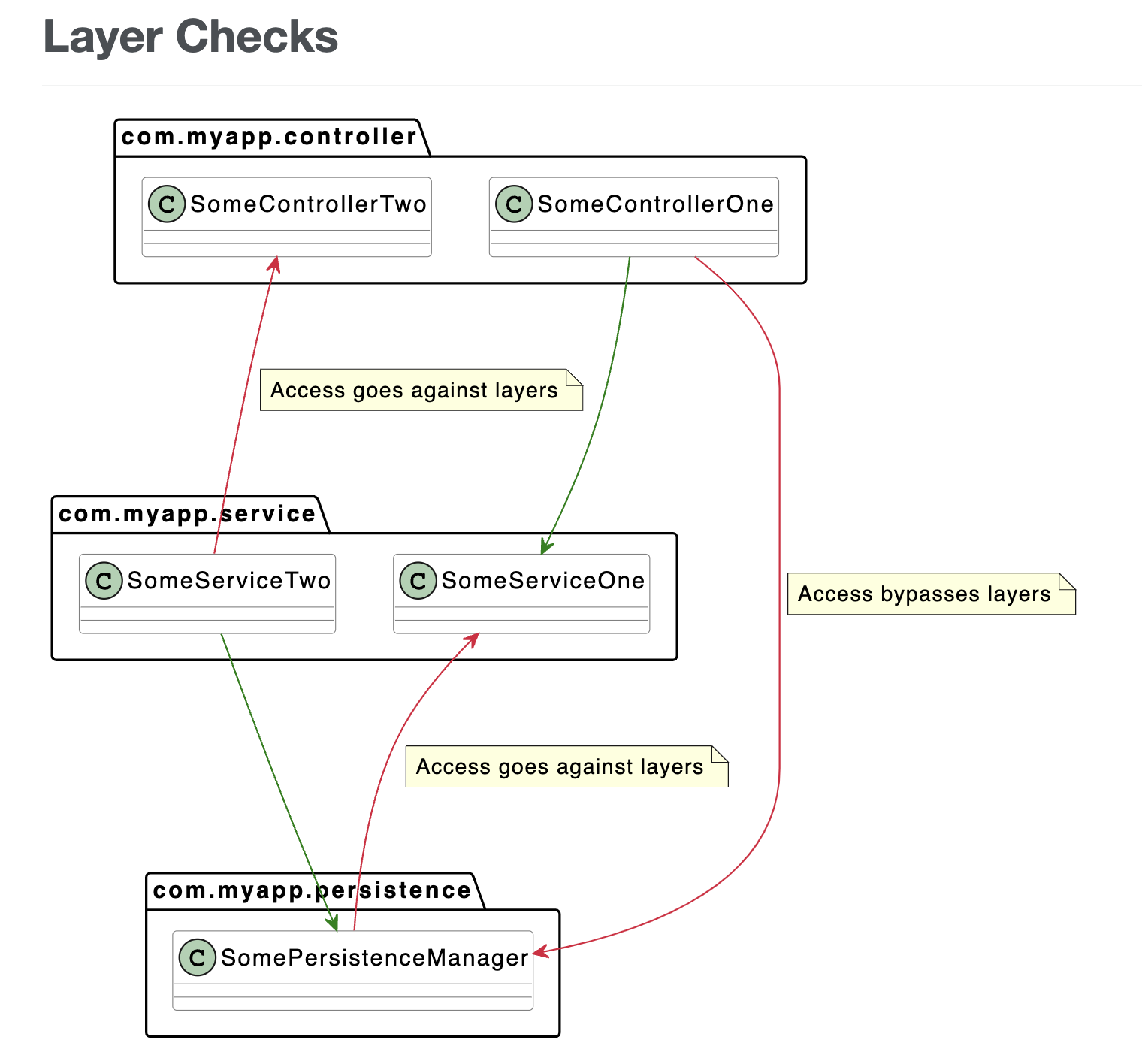 Diagram showing how ArchUnit can check module layering can be verified